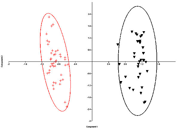 Principal Components plot of Sylvilagus nuttallii versus S. audubonii