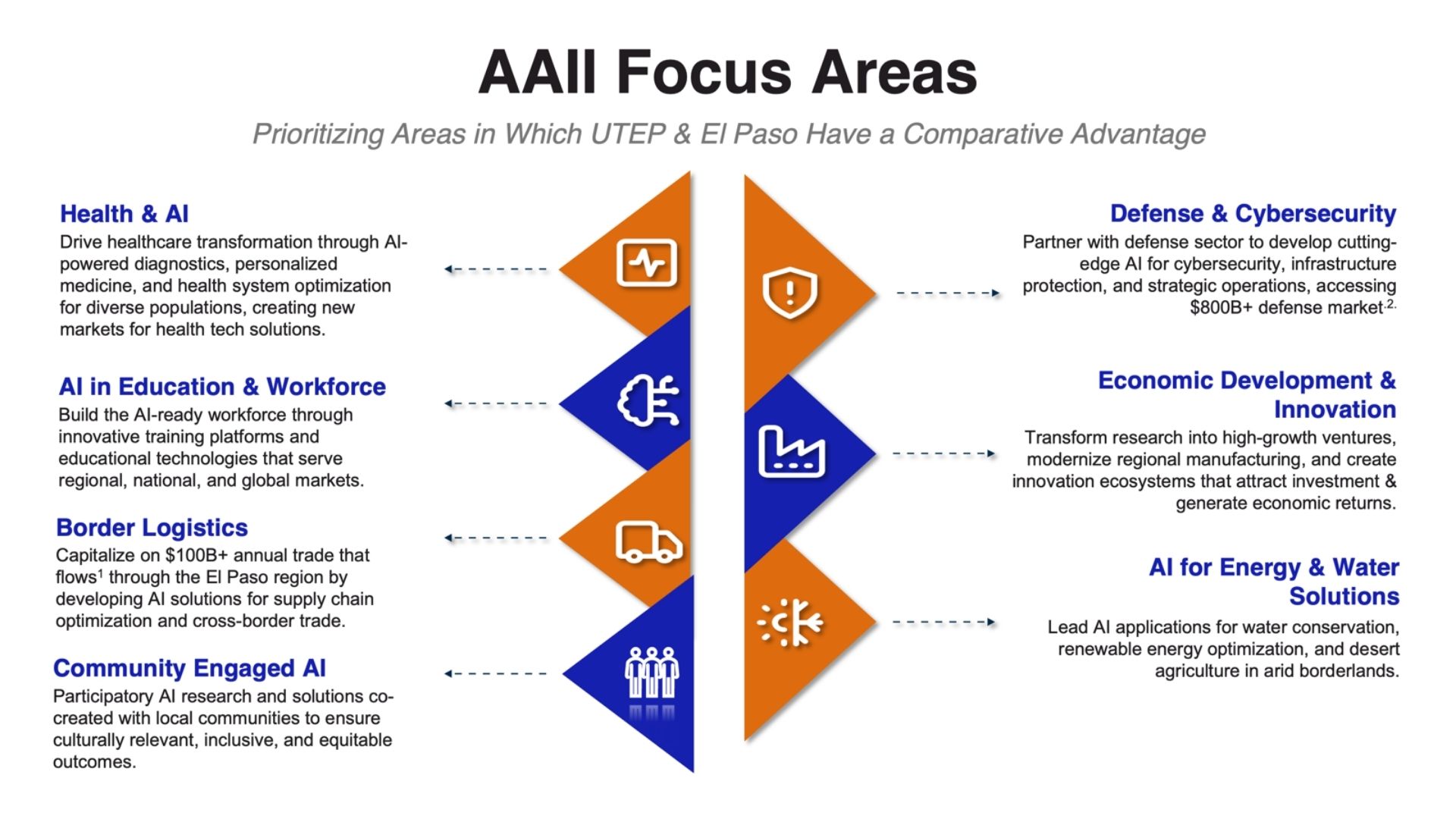 AAII Focus Areas