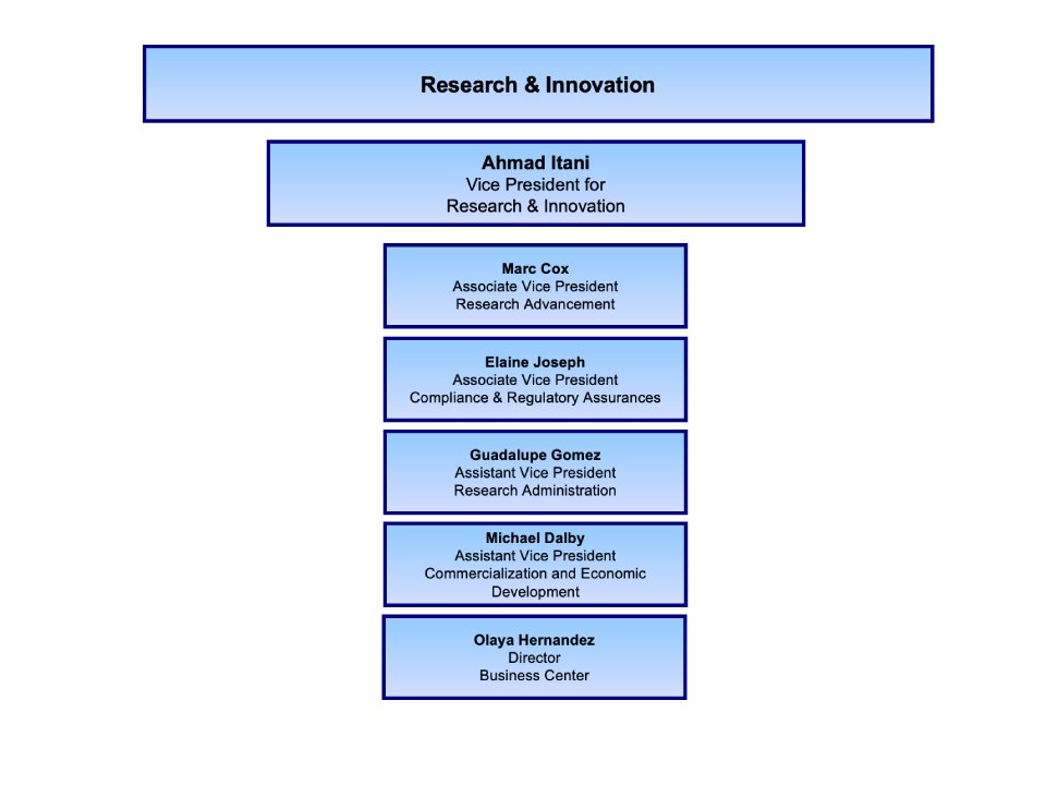 Research and Sponsored Projects