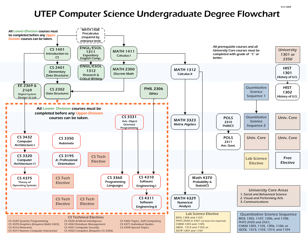 Computer Flow Chart Pdf