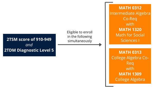 co-req-pathway.png