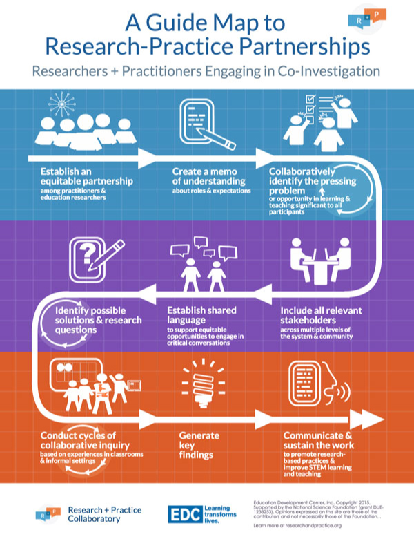 A Visual Map For Forming Research-Practice Partnerships 