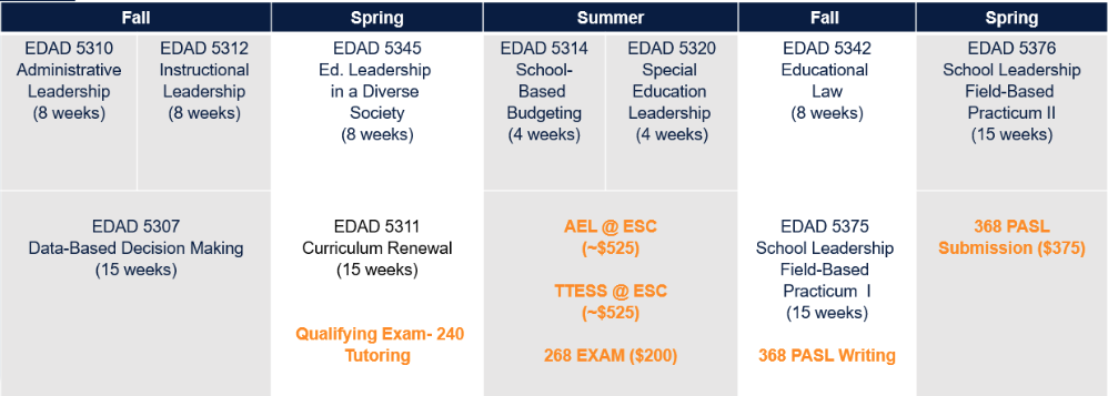 Course Sequence for Program