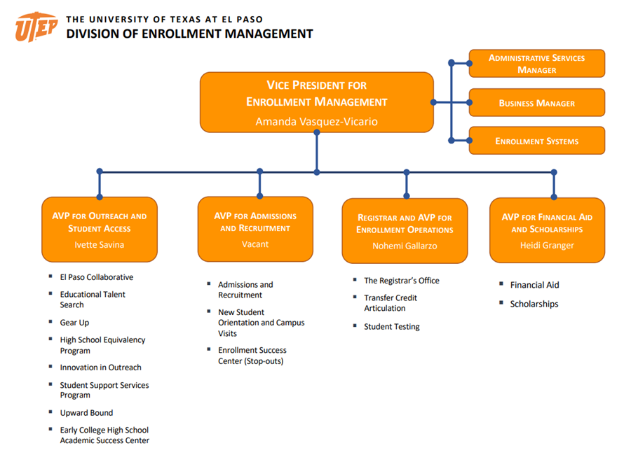 Organizational Chart