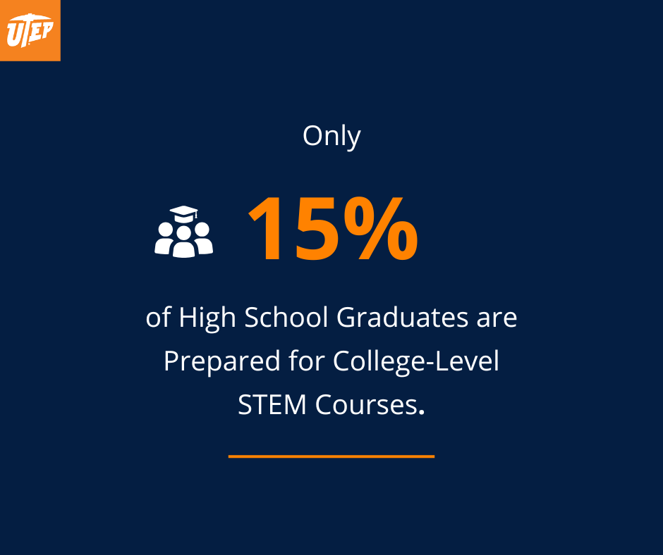 Graphic showing that only 15 percent of high school graduates are ready for college-level STEM classes.