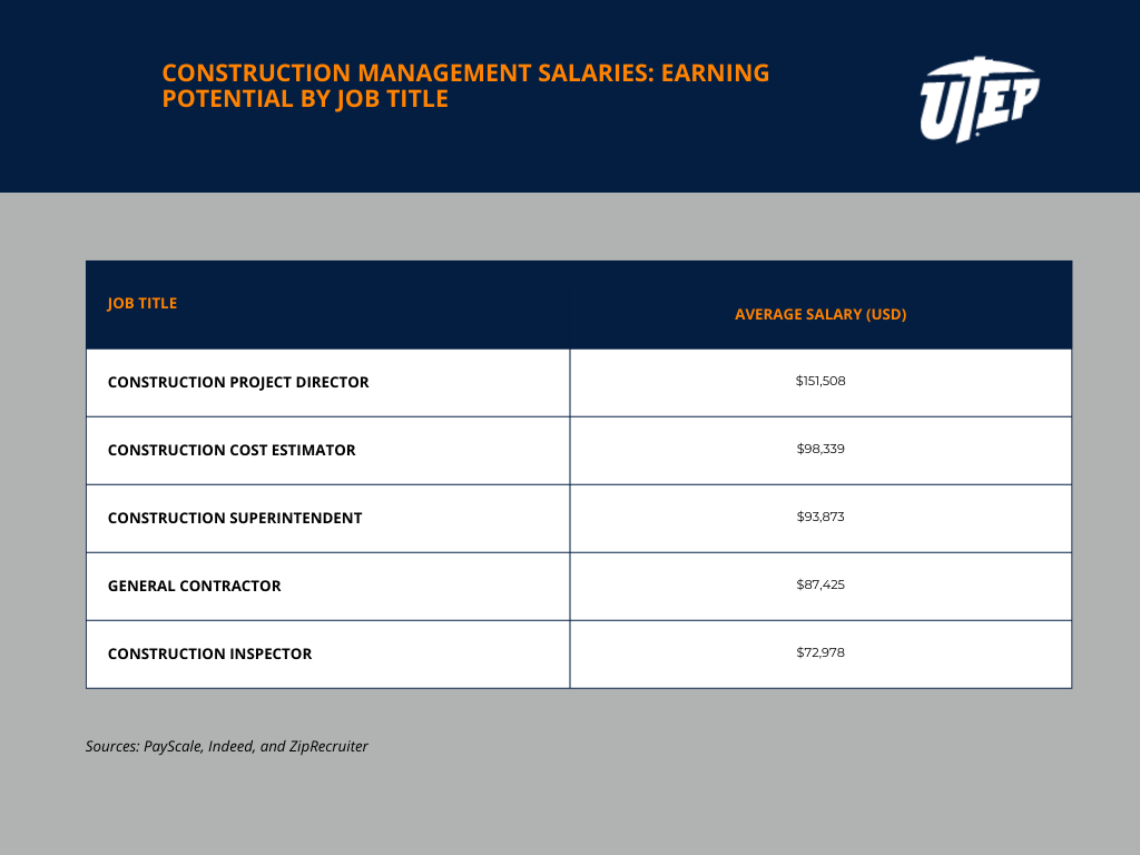 Construction Manager Salary by Job Title