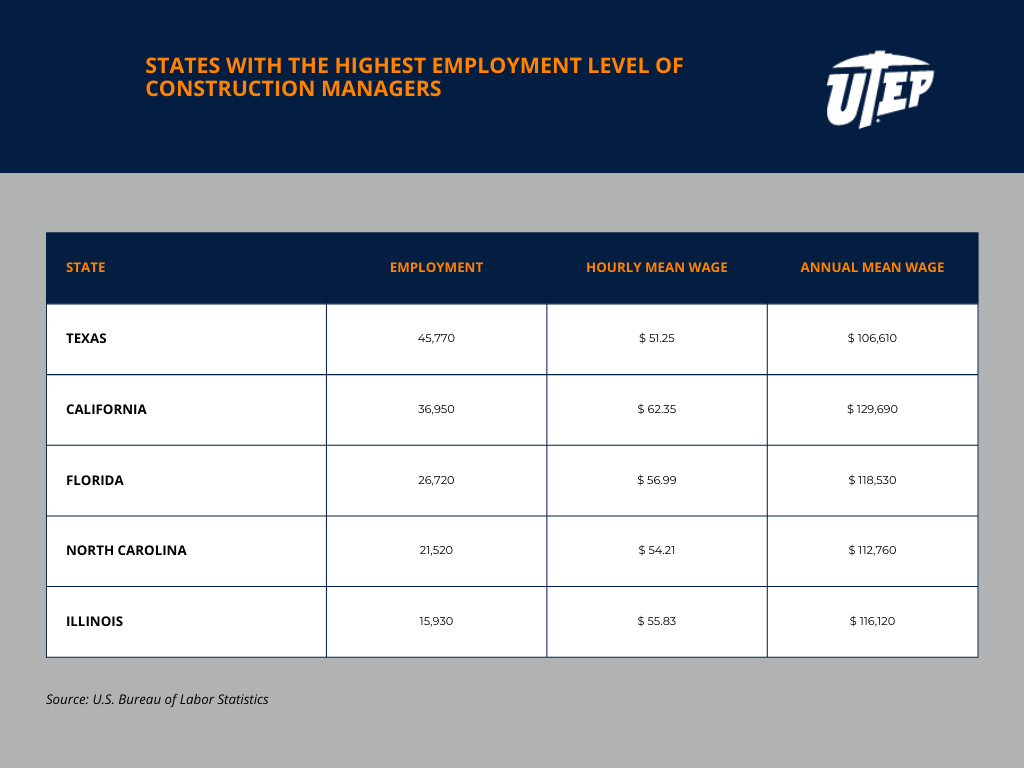 Construction salaries by State