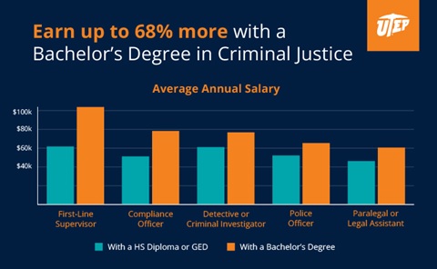 Criminal Justice Salary in 2023