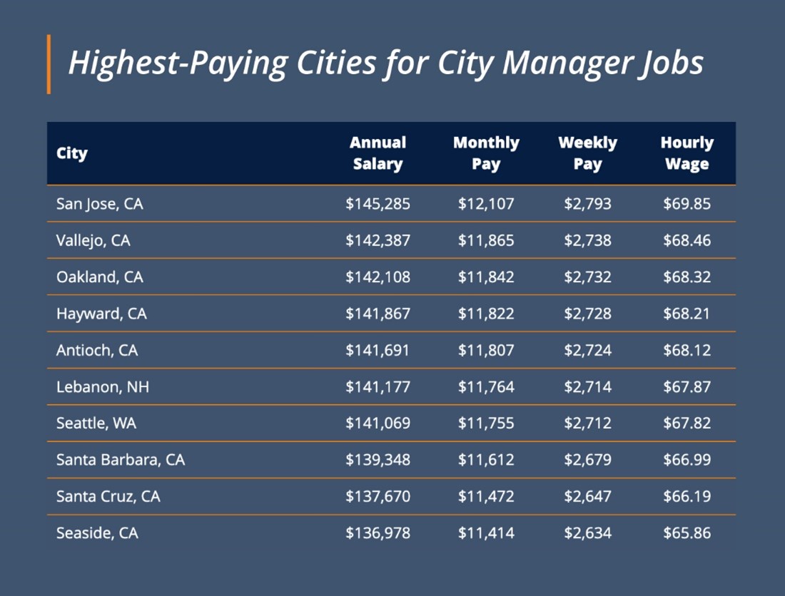 City Manager jobs