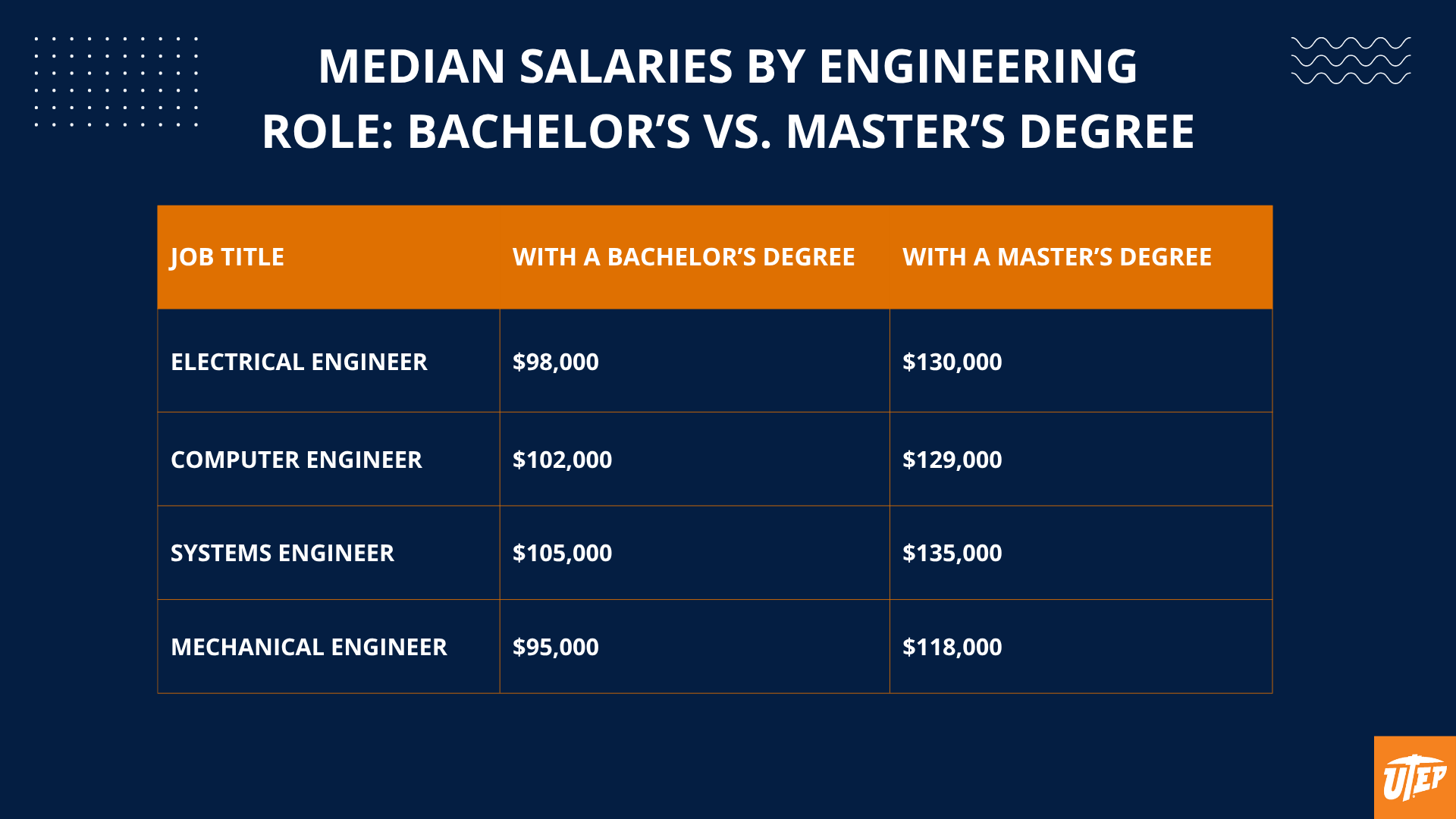 Median Salaries by Engineering Role: Bachelor’s vs. Master’s Degree.” It compares median salaries for four engineering roles based on level of education. Each row includes the job title, salary with a bachelor’s degree, and salary with a master’s degree.