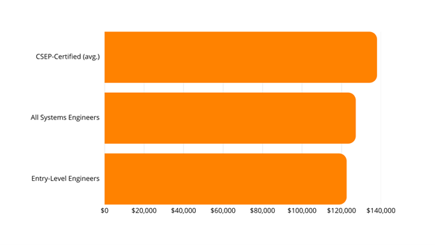 A bar chart showing 2026 U.S. average salaries for Systems Engineers.