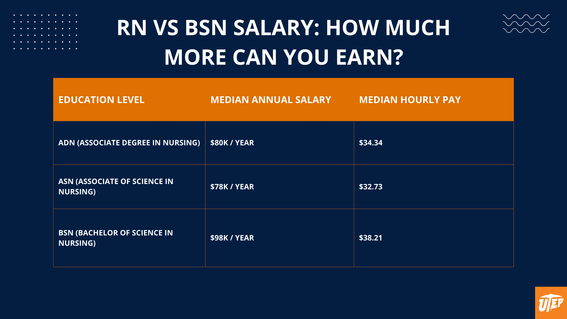 Table comparing RN vs BSN salaries, showing higher annual and hourly pay for nurses with a BSN degree compared to ADN or ASN.