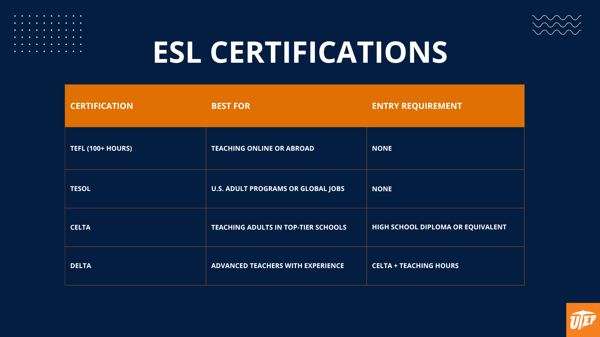 Key Certifications to Launch Your ESL Career. The table has three columns: Certification, Best For, and Entry Requirement. Row 1: TEFL (100+ hrs) – Best for teaching online or abroad – Entry requirement: none. Row 2: TESOL – Best for U.S. adult programs or global jobs – Entry requirement: none. Row 3: CELTA – Best for teaching adults in top-tier schools – Entry requirement: high school diploma or equivalent. Row 4: DELTA – Best for advanced teachers with experience – Entry requirement: CELTA plus teaching hours.