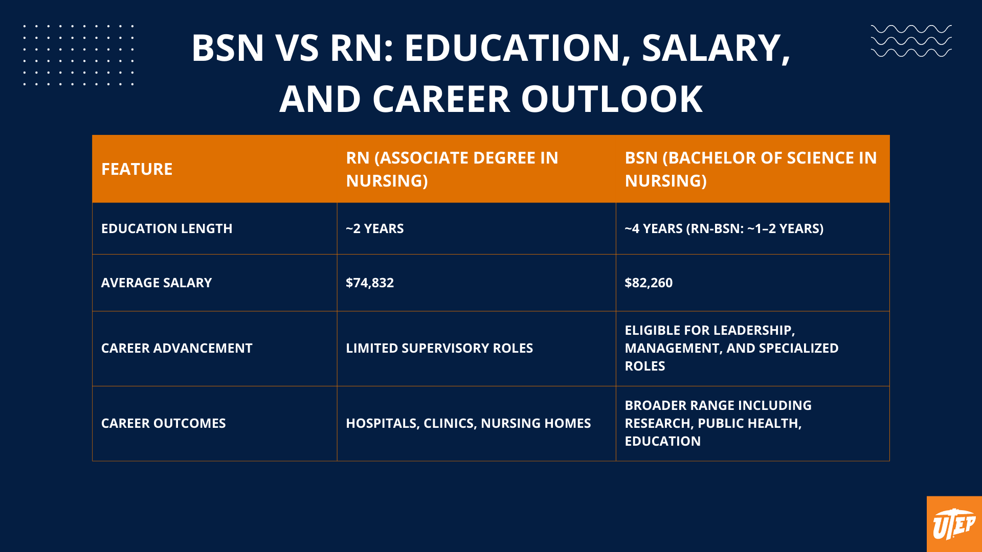 A comparison table showing differences between RN (Associate Degree in Nursing) and BSN (Bachelor of Science in Nursing) programs. It compares education length (~2 years vs. ~4 years or ~1–2 years for RN-BSN), average salary ($74,832 vs. $82,260), career advancement opportunities (limited supervisory roles vs. eligibility for leadership, management, and specialized roles), and career outcomes (hospitals, clinics, nursing homes vs. broader range including research, public health, and education).