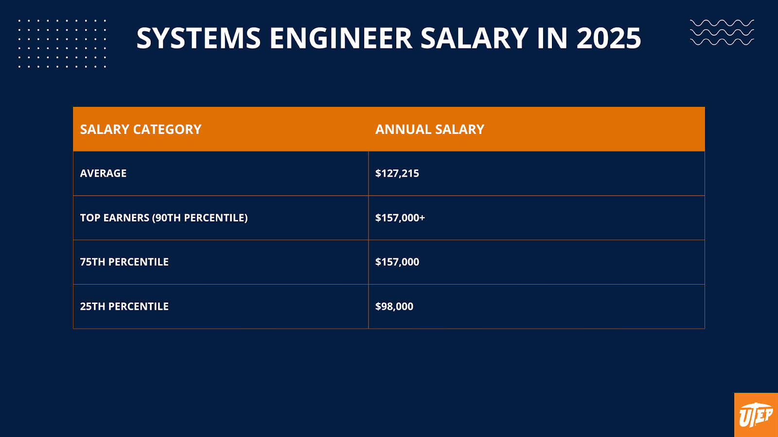 Systems Engineer Salary in 2025. Average: $127,215; top earners: over 157,000; 75th percentile: $157,000; 25th percentile: $98,000