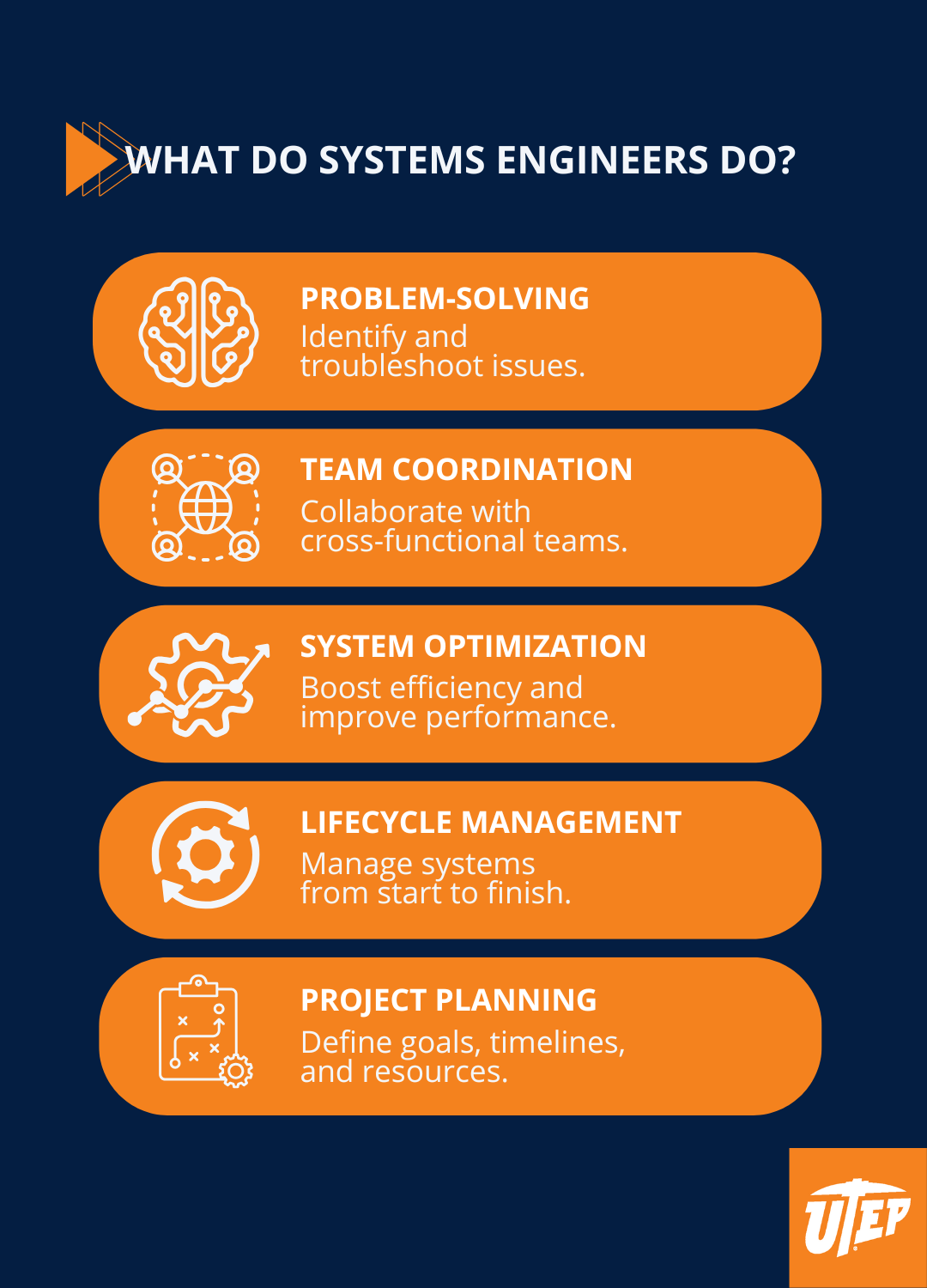 What do systems Engineers do?  problem solving, team coordination, system optimization, lifecycle management, and project planning