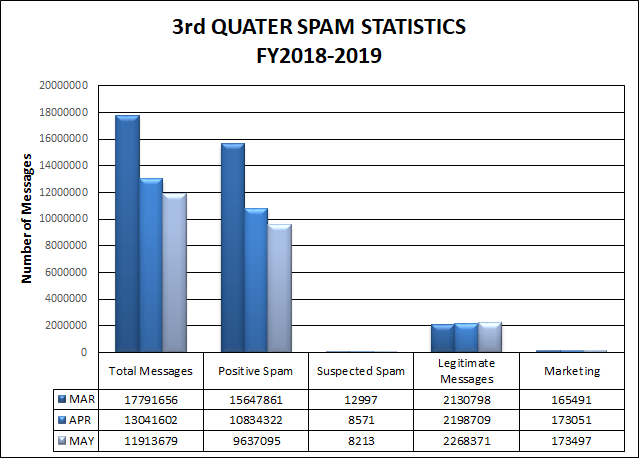 Third Quarter Spam Stats FY2018-2019