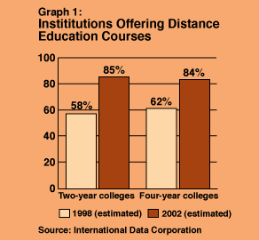 Graph of Institutions Offering Distance Education Courses