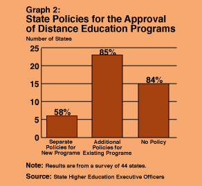 Graph of State Policies for Approval of Distance Ed Programs
