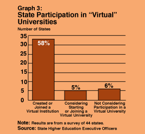 Graph of State Participation in Virtual Universities