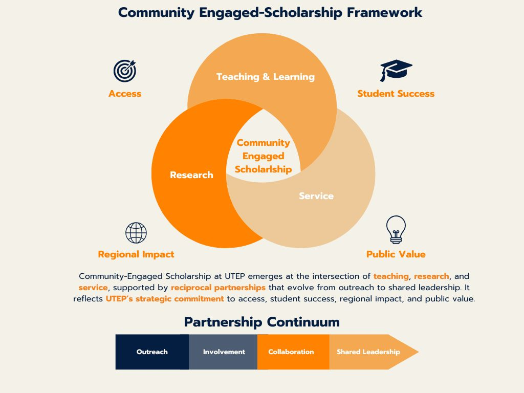 Community Engaged-Scholarship Framework and Partnership Continuum