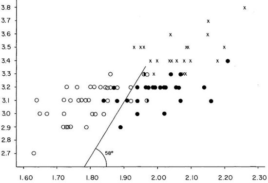 Scatter diagram plotting m1 length against m1 width of several species of Neotoma.
