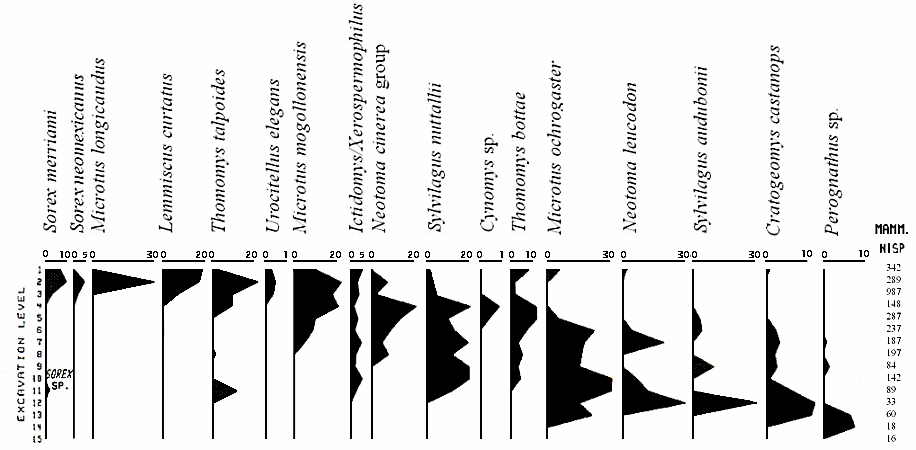 Pre-plenglacial sequence of mammalian taxa