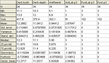 Basic statistics for six skull and mandible measurements of Sylvilagus audubonii