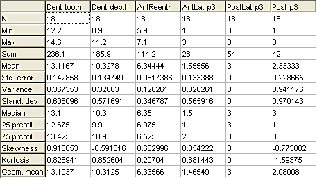 Basic statistics for six skull and mandible measurements of Sylvilagus floridanus