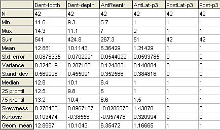 Basic statistics for six skull and mandible measurements of Sylvilagus nuttallii