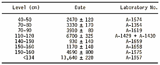 Radiocarbon dates from Howell's Ridge Cave