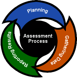 Assessment Program