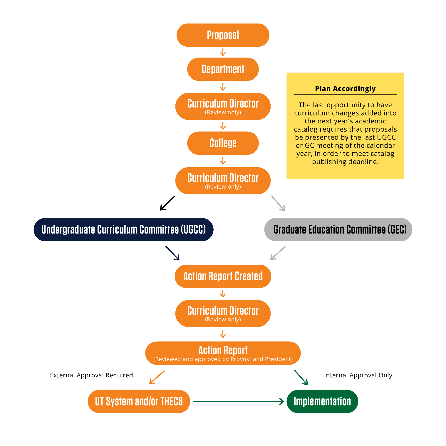 Curriculum Process Flowchart