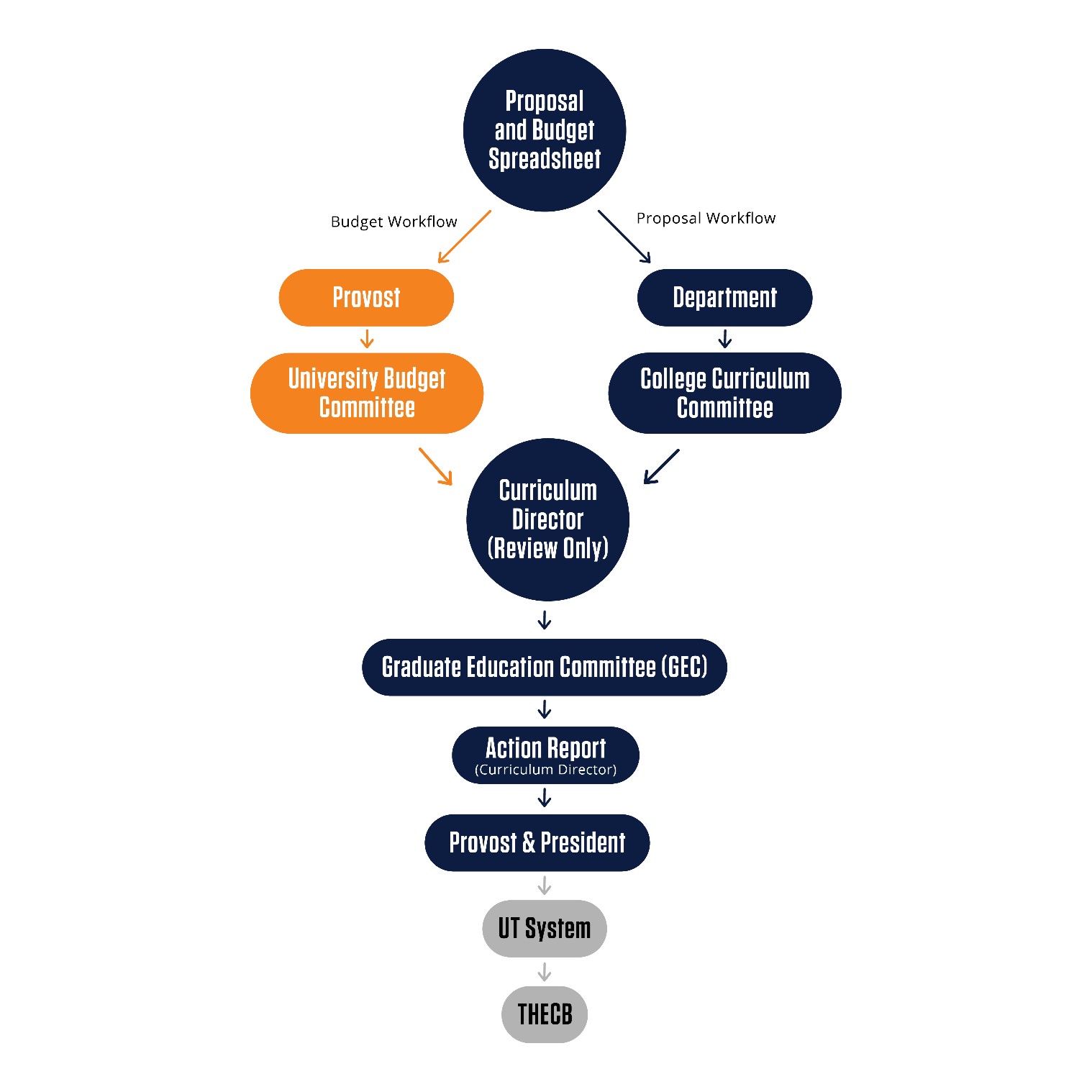 Curriculum Process Flowchart
