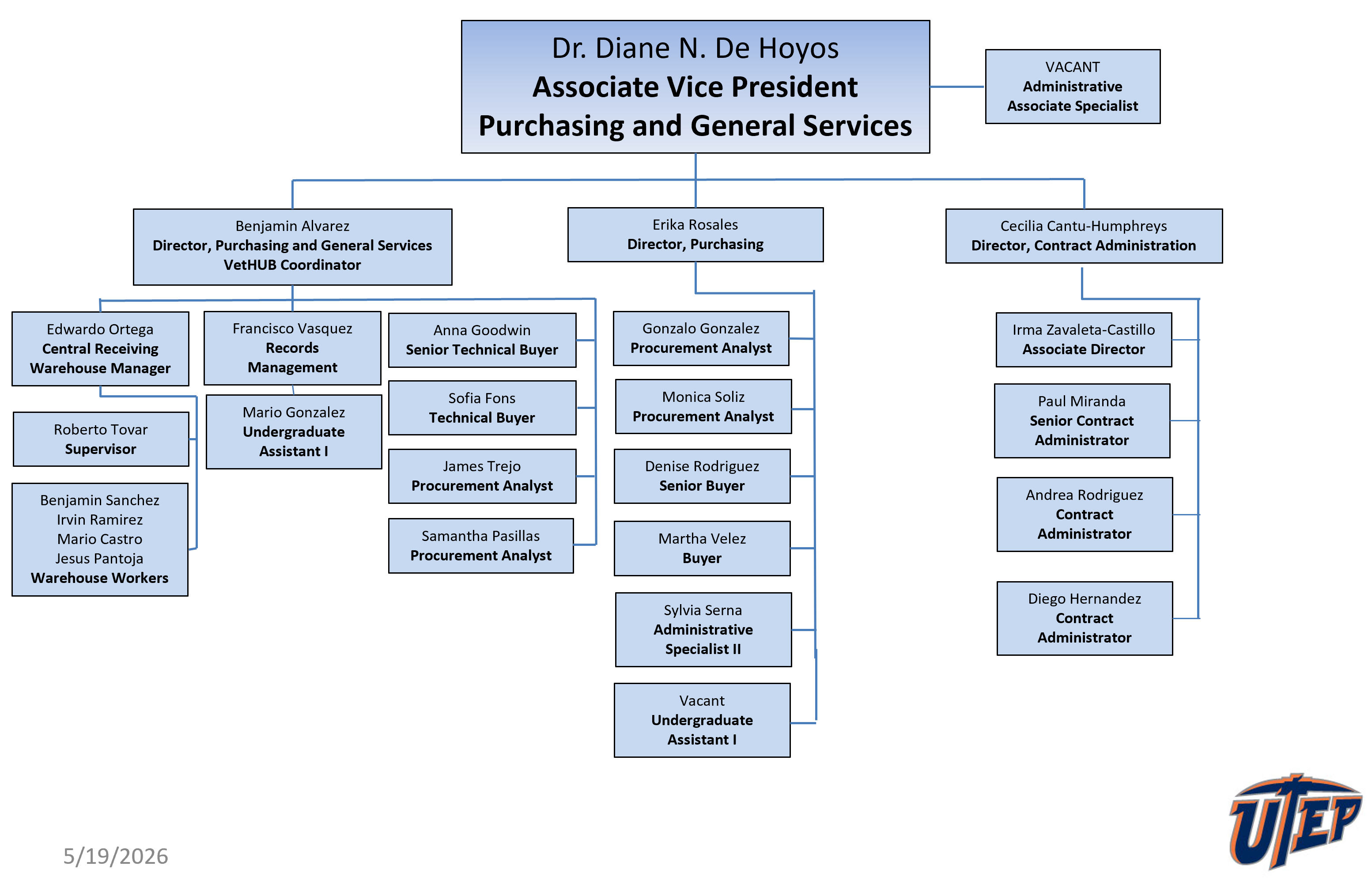 Organizational Chart