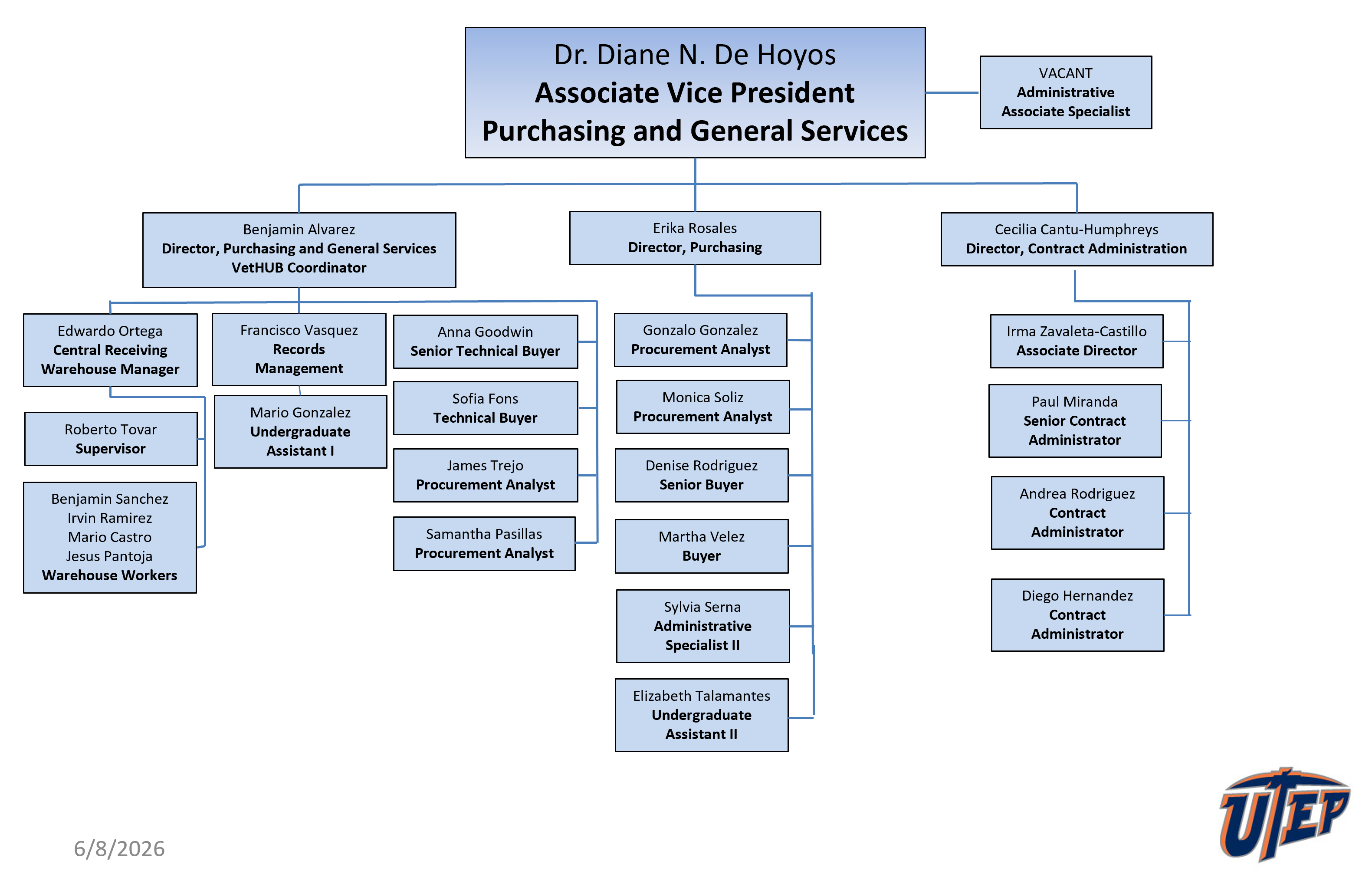 Organizational Chart