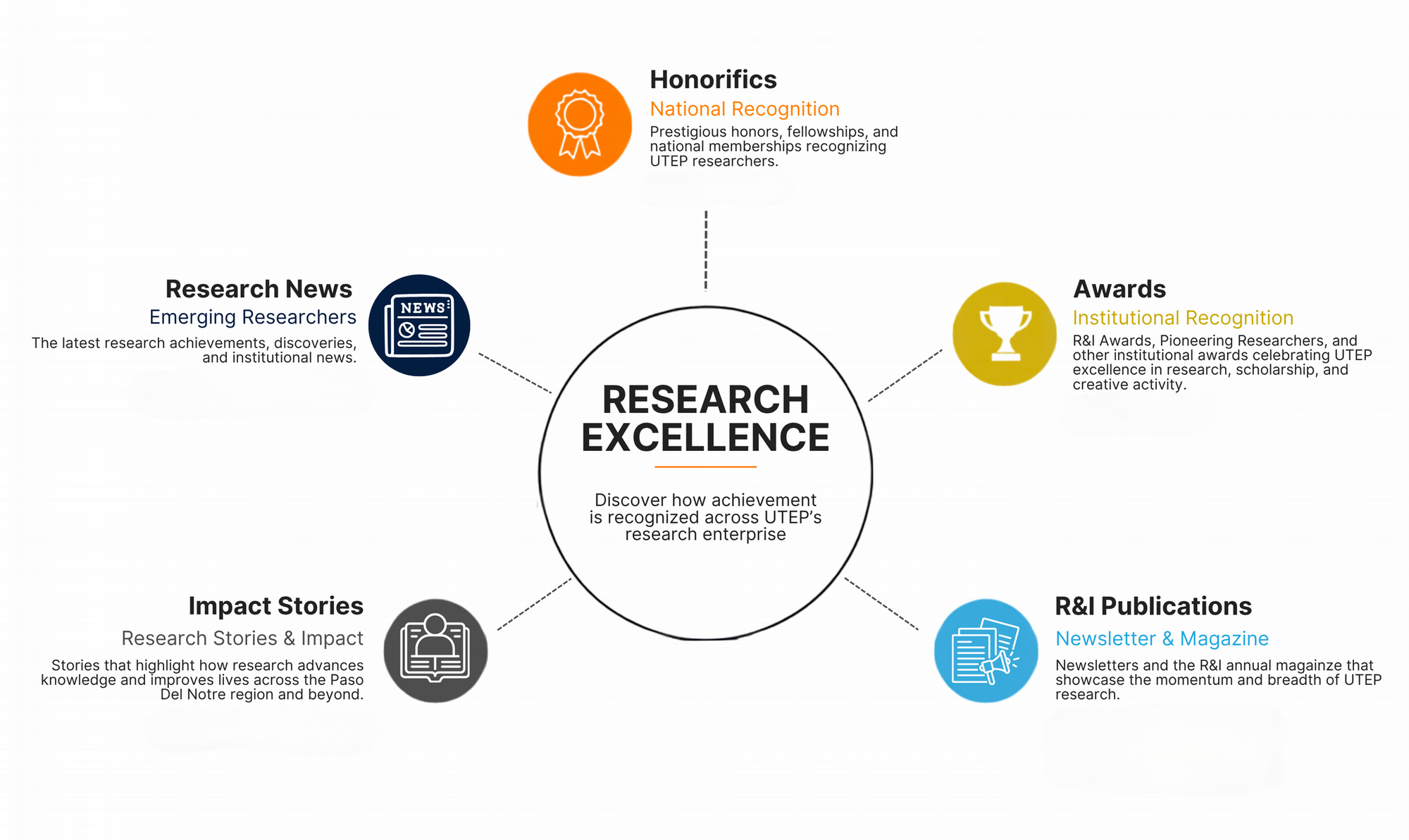 Research Excellence graphic showing Honorifics, Awards, R&I Publications, Impact Stories, and Research News