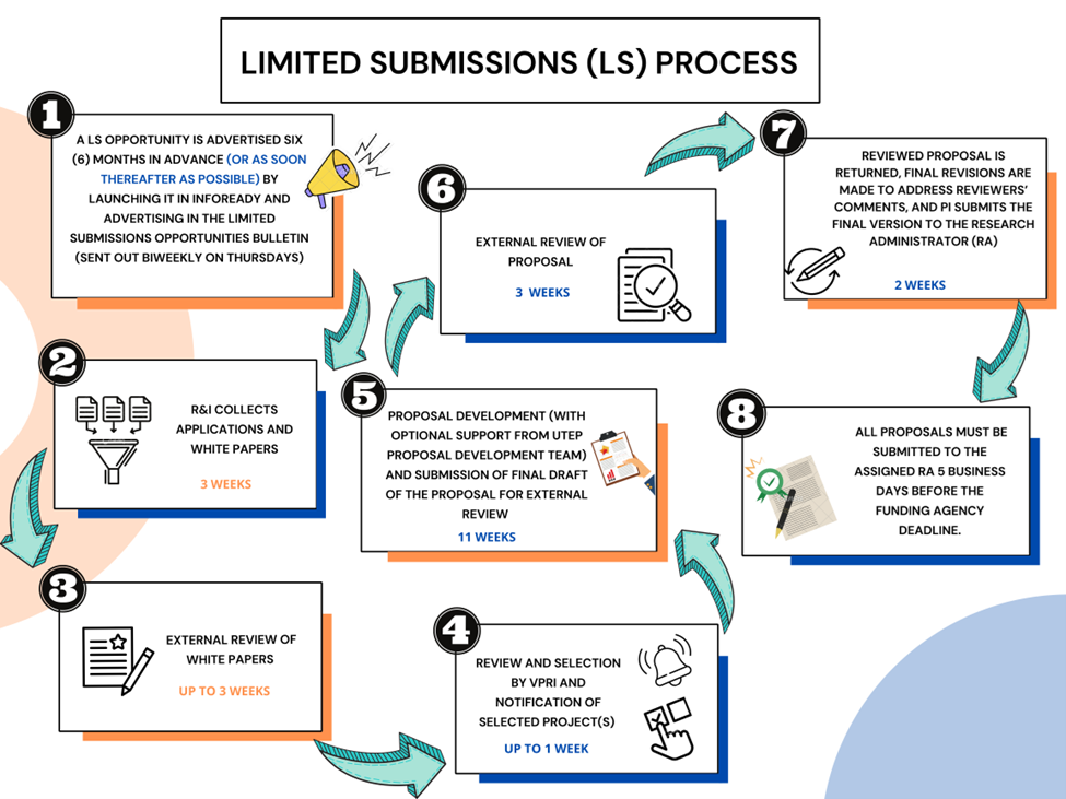 Infographic outlining UTEP’s eight-step Limited Submissions process, from advertising the opportunity and collecting applications through external review, proposal development, final revisions, and submission to the assigned research administrator five business days before the funding agency deadline.