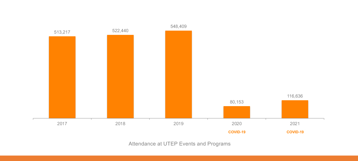 Attendance at UTEP Events and Programs