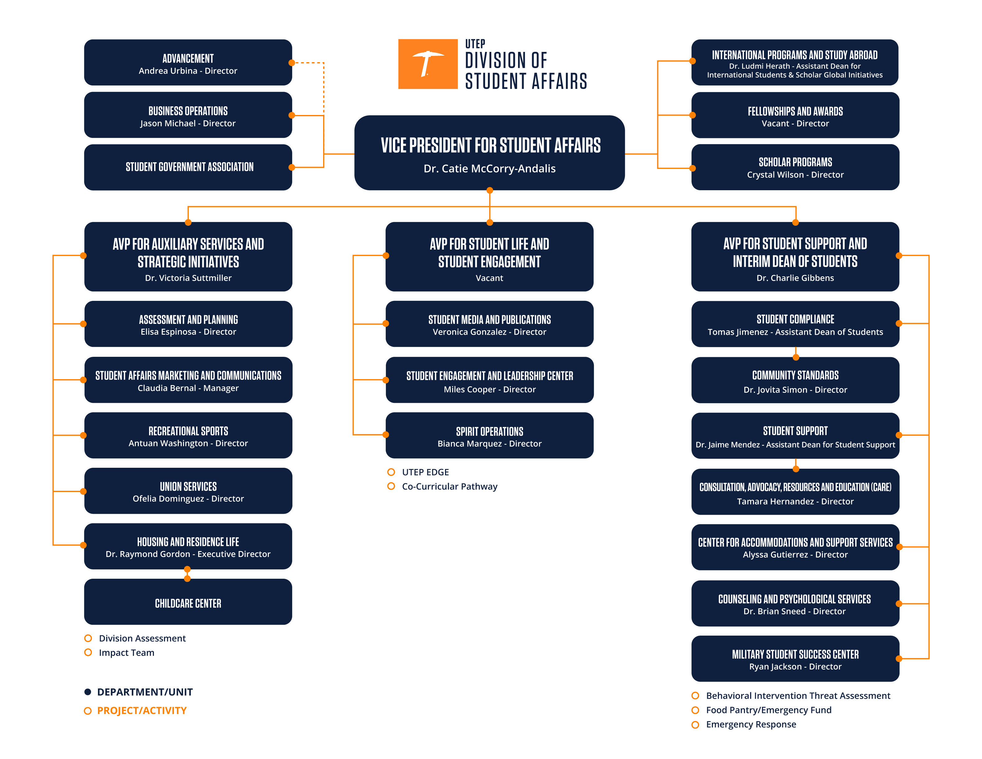 Division of Student Affairs Organization Chart of 2026