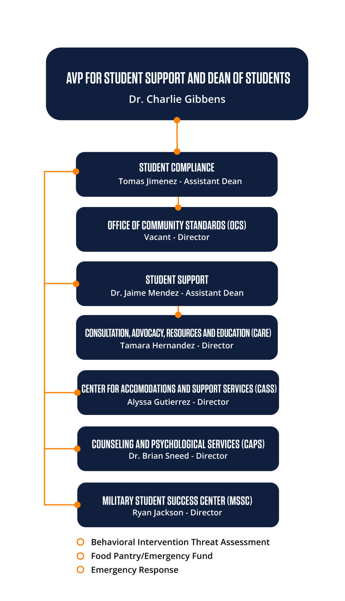 Dean of Student Organization Chart of 2026