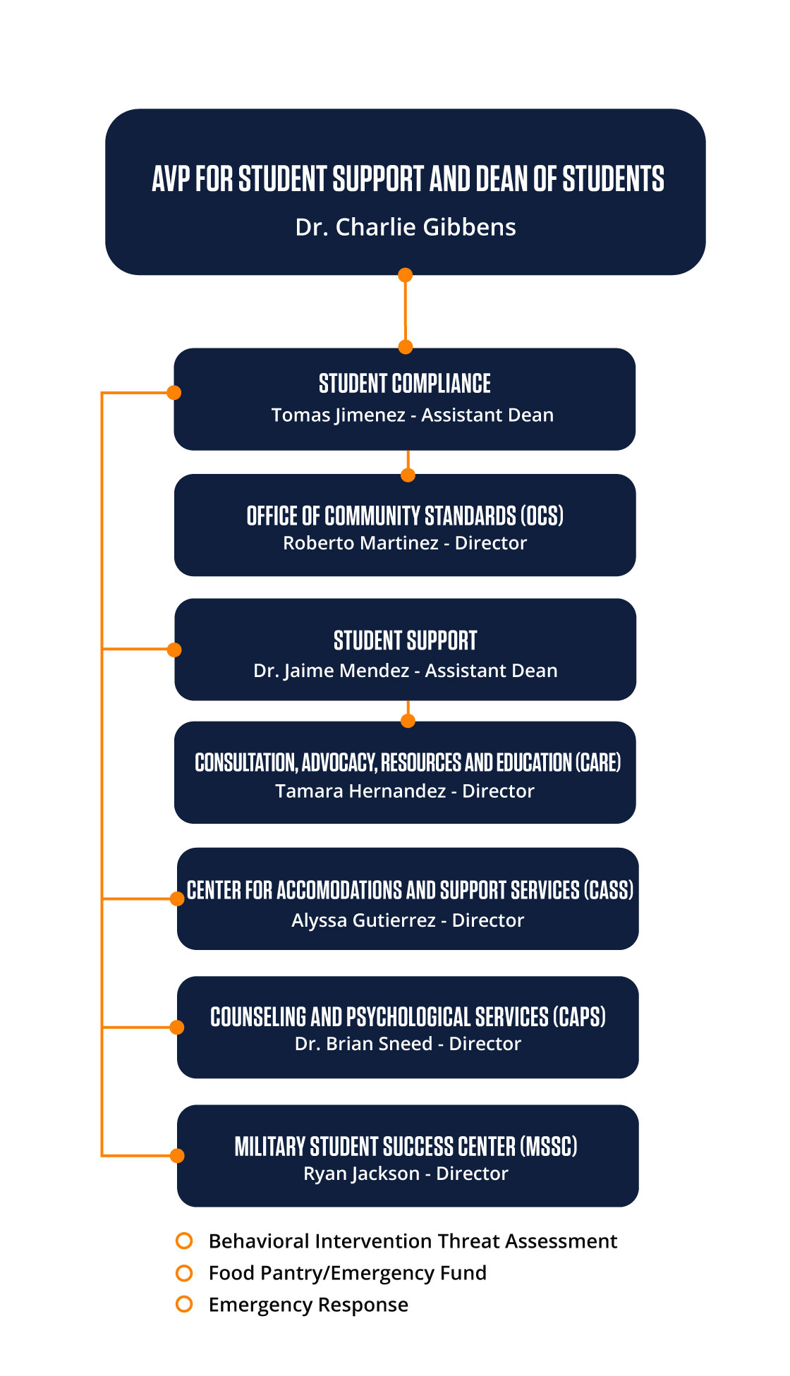 Dean of Student Organization Chart of 2026