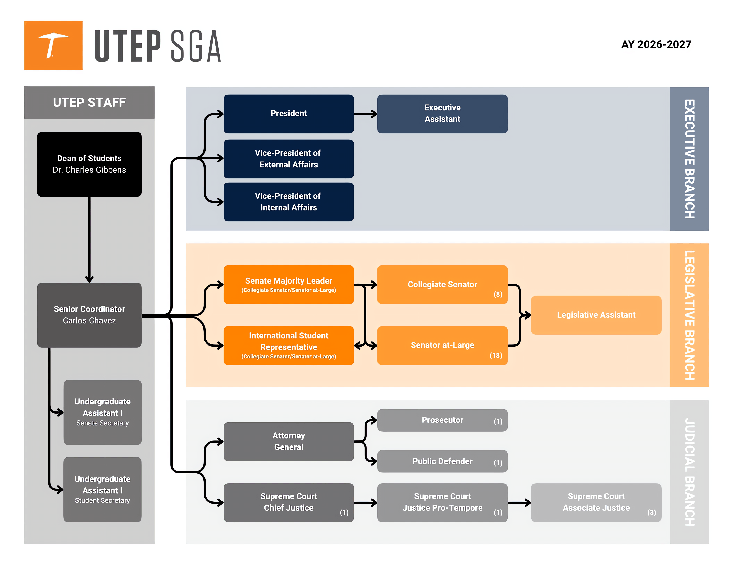 SGA Organizational Chart