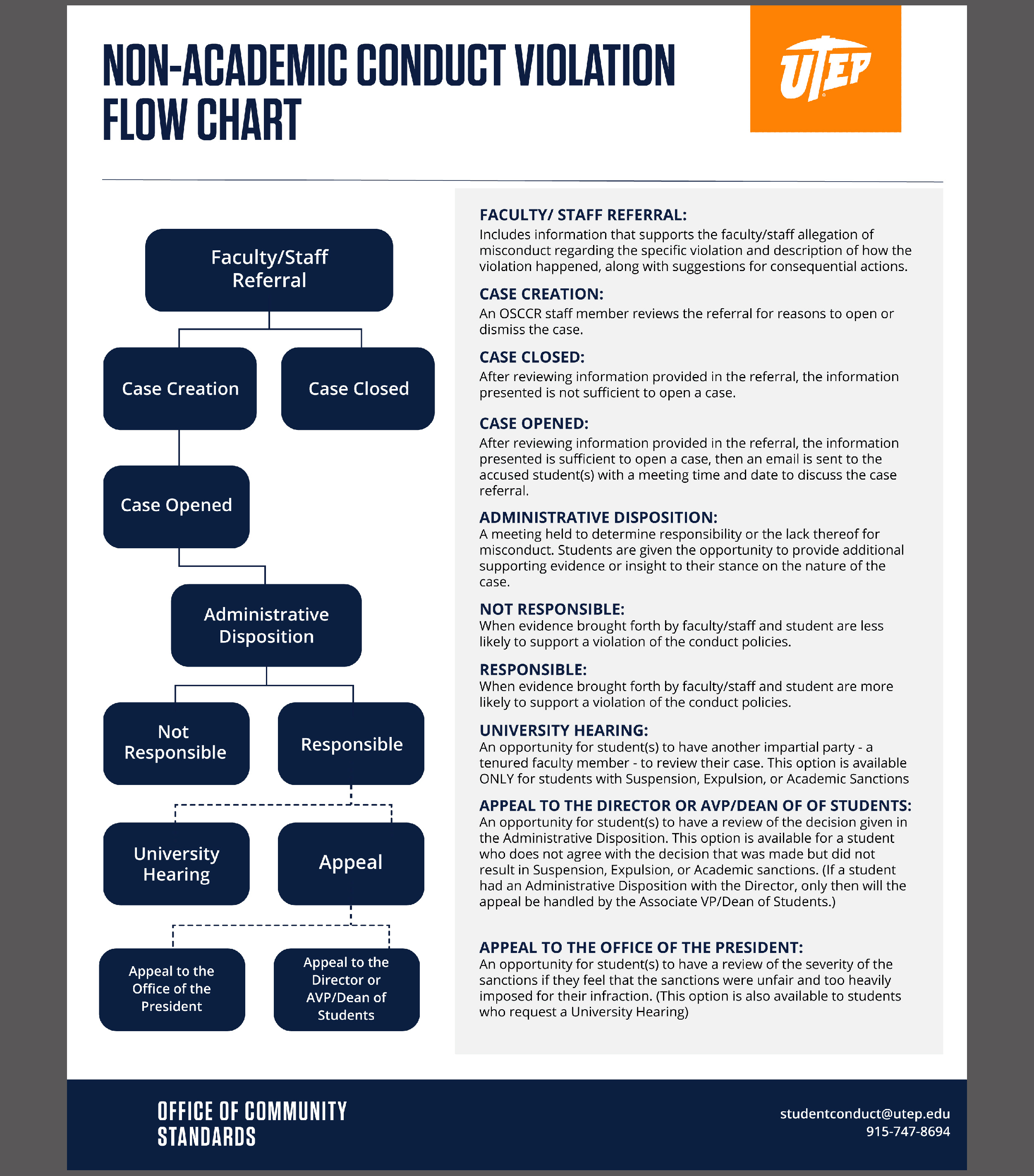 Non-Academic Conduct Violations Chart