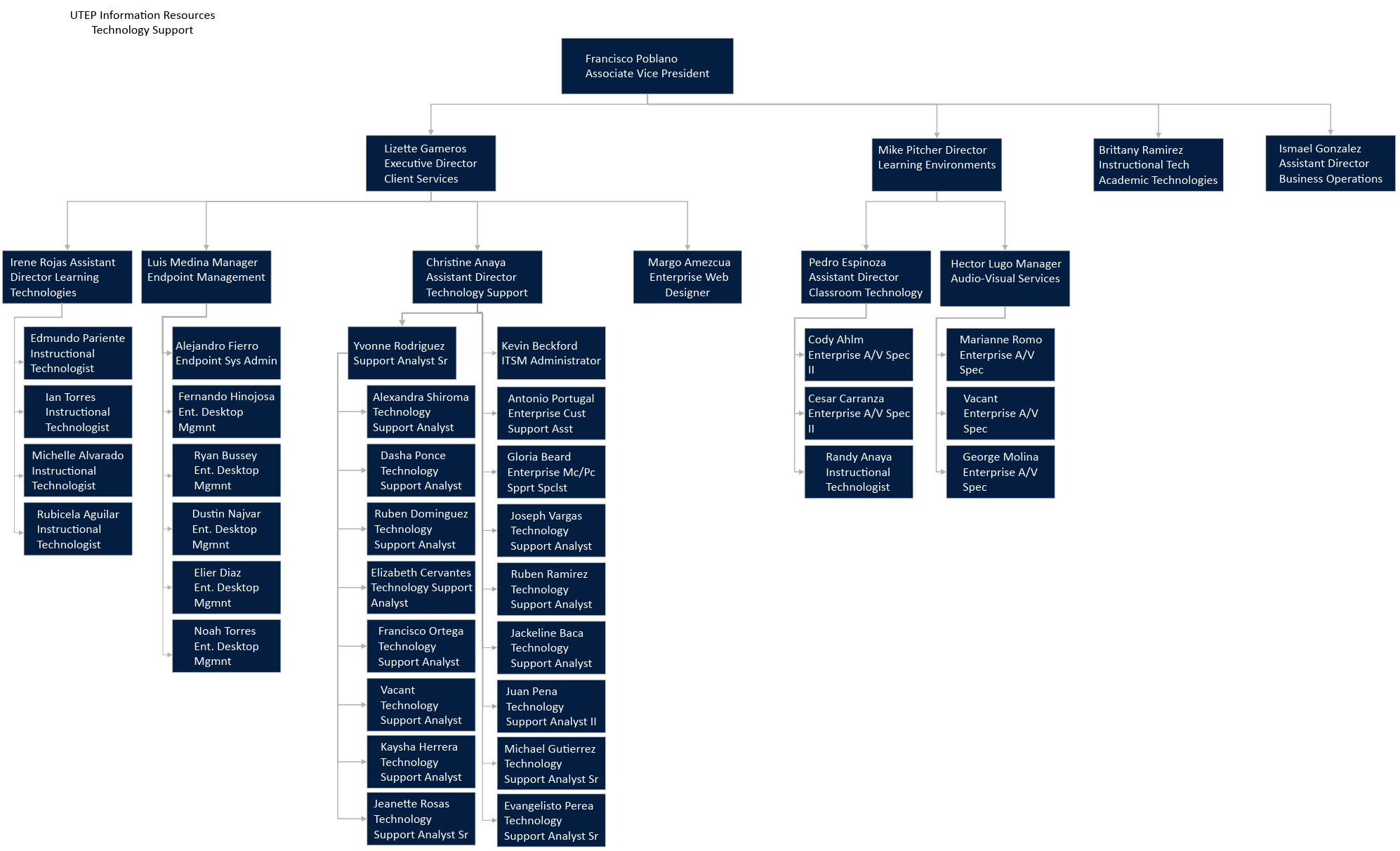 Organizational chart for UTEP Information Resources – Technology Support, presenting the reporting structure and staff roles in a single‑page text list. The page includes leadership roles, managers, assistant directors, specialists, analysts, instructional technologists, enterprise support staff, and identifies one vacant position.