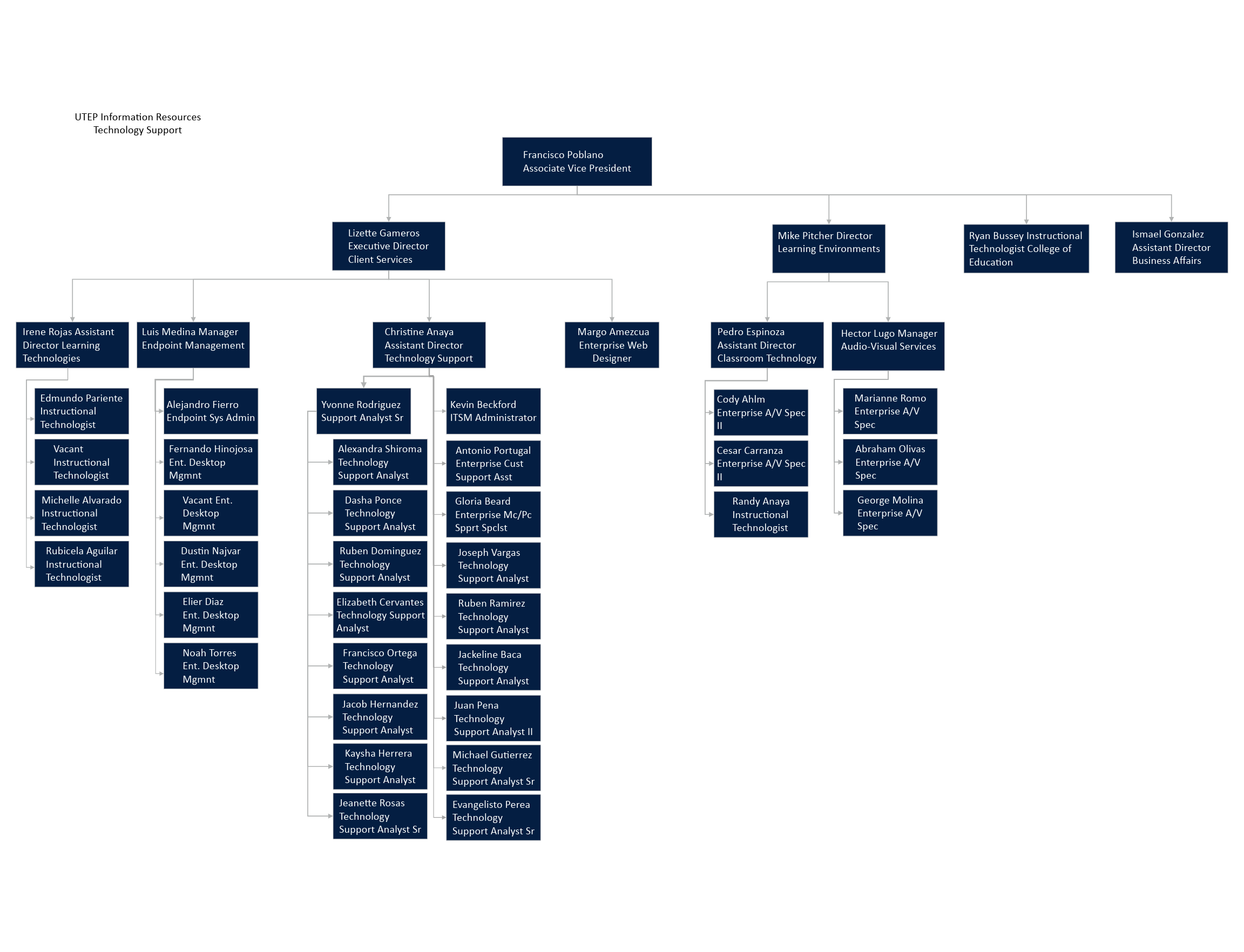 Organizational chart for UTEP Information Resources – Technology Support, presenting the reporting structure and staff roles in a single‑page text list. The page includes leadership roles, managers, assistant directors, specialists, analysts, instructional technologists, enterprise support staff, and identifies one vacant position.