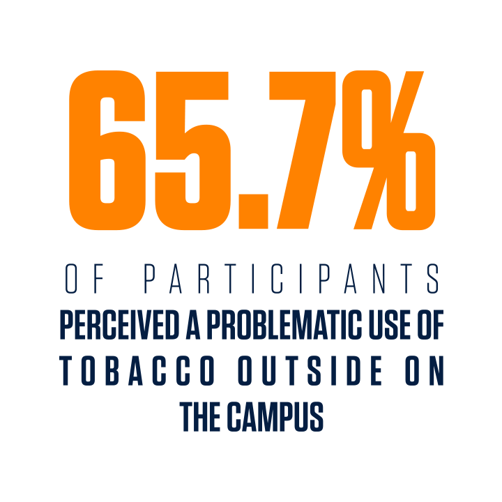 65.7% OF PARTICIPANTS PERCEIVED A PROBLEMATIC USE OF TOBACCO OUTSIDE ON THE CAMPUS