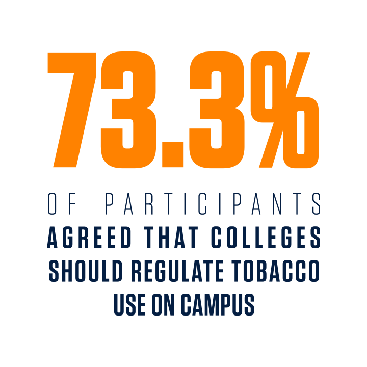 73.3% OF PARTICIPANTS AGREED THAT COLLEGES SHOULD REGULATE TOBACCO USE ON CAMPUS