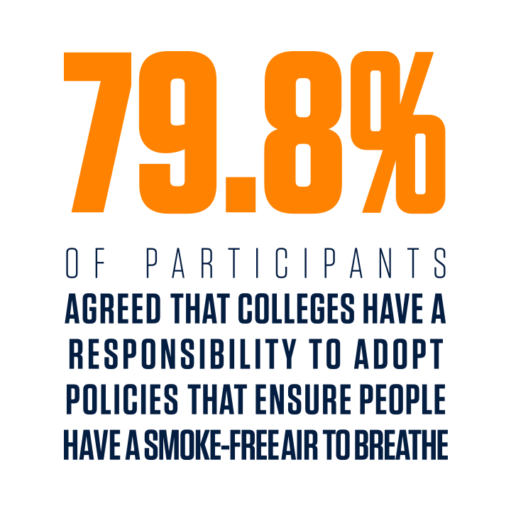79.8% OF PARTICIPANTS AGREED THAT COLLEGES HAVE A RESPONSIBILITY TO ADOPT POLICIES THAT ENSURE PEOPLE HAVE A SMOKE-FREE AIR TO BREATHE