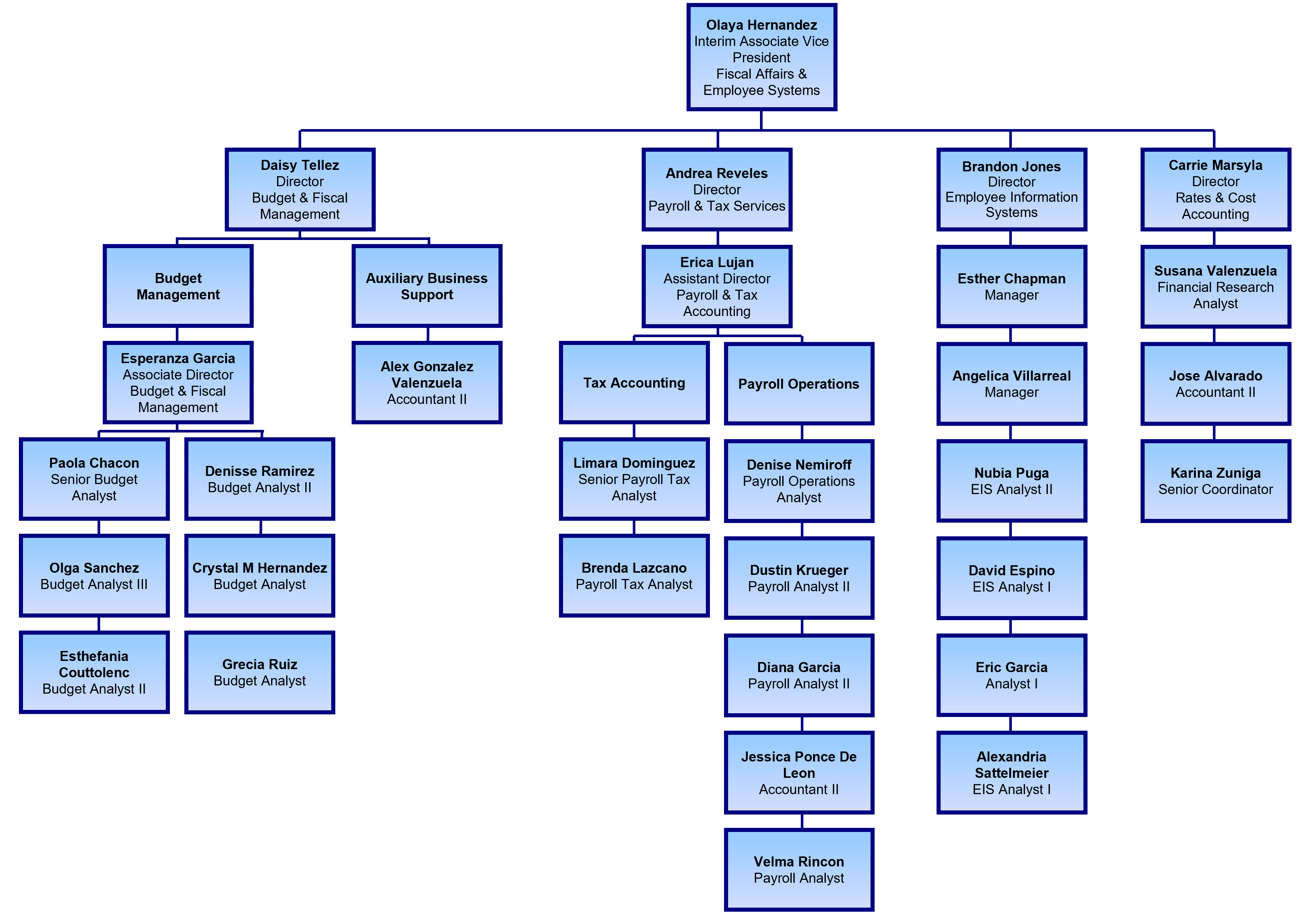 Org Chart